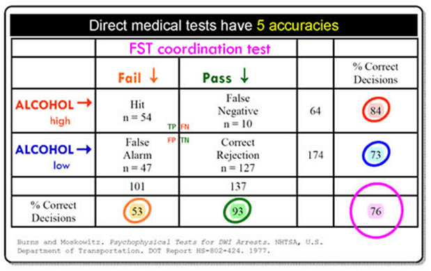 5 Accuracies of Direct Medical Tests