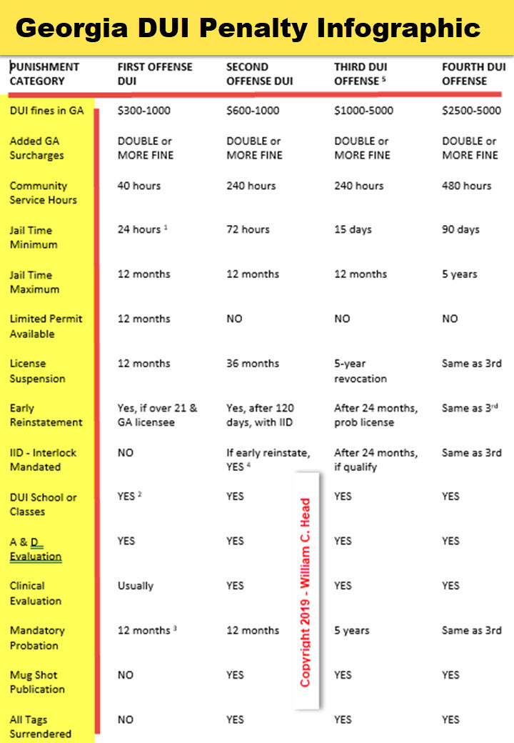 Georgia DUI Penalty Infographic shows the different conviction penalties for the type of DUI convicted of, including first DUI, second DUI, third DUI, fourth DUI.