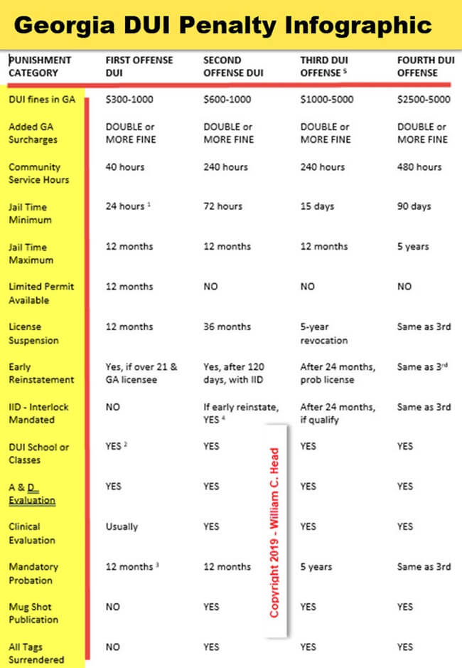 Georgia DUI Penalty Infographic