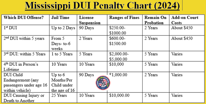 Mississippi DUI Penalty Chart for 2024