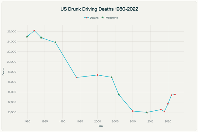US Drunk Driving Deaths from 1980-2022